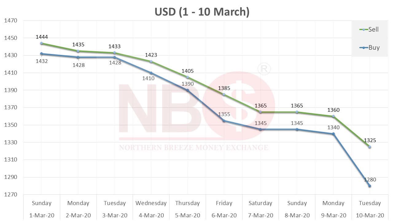 USD to Myanmar Kyat street exchange rates from March 1-10, 2020